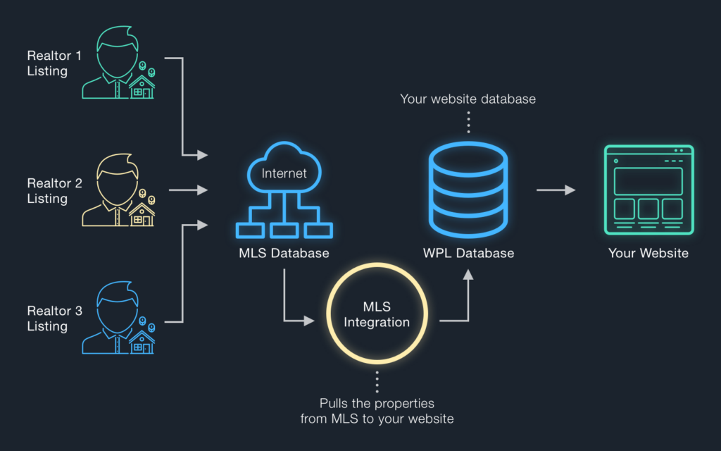 mls integration in real estate website