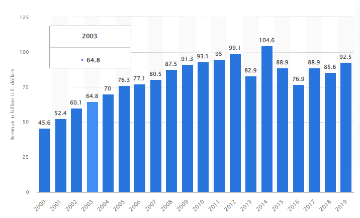 Global Outsourcing Statistics