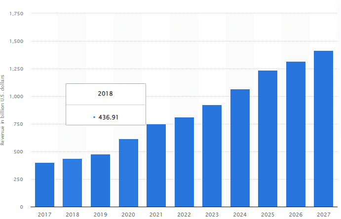 eCommerce statista report